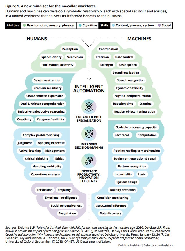 Fisher85M's tweet photo. How can Humans and Machines work together in a business? {Infographic}

#ArtificialIntelligence #DeepLearning @Fisher85M #MachineLearning #NLP #innovation #Robotics 

[@Deloitte] https://t.co/YcUaYoi2tX