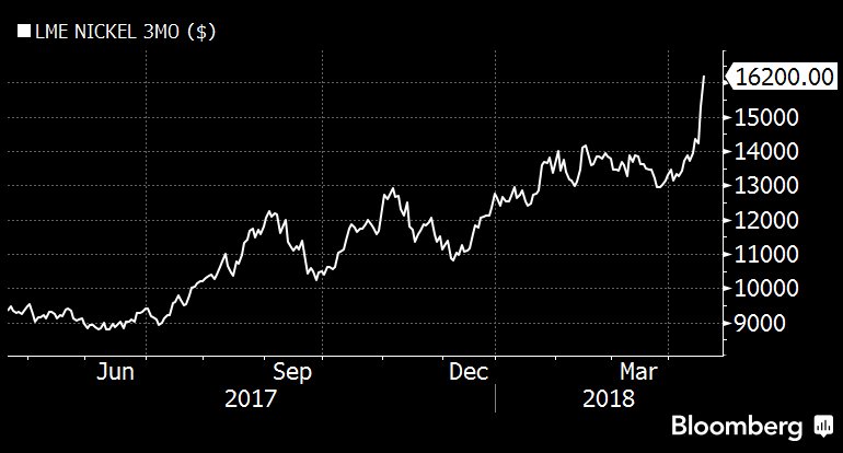 tbiesheuvel's tweet image. Nickel still going nuts. Another +6% today bloomberg.com/news/articles/…