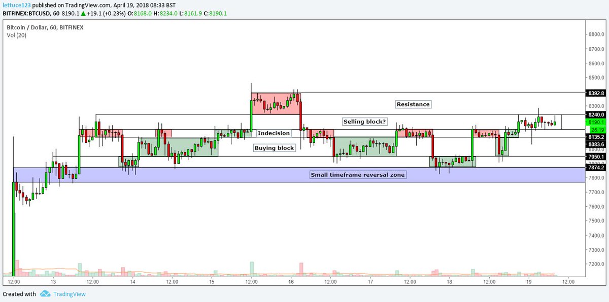 DonAlt's tweet photo. $BTC making sense of the Bart.

Green = Accumulation
Red = Distribution

This is one of the most beautiful trading ranges ever.
I do know a lot of the buyers are people purchasing alts.
The question is who are the sellers?

Re-Accumulation = Moon time
Distribution = New lows https://t.co/jJ8K0B9Ptj