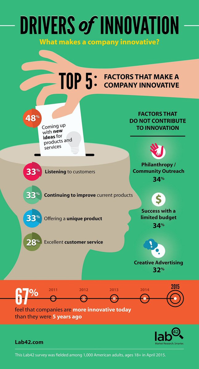 AccelinnContact's tweet photo. qu'est ce qui rend une #entreprise #innovante ? 
retrouvez les 5 #clés https://t.co/OPXjhazZNm