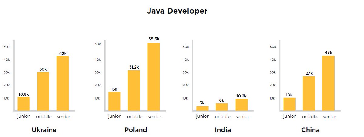 Qubit_Labs's tweet image. Salaries of Java developers in different countries.
qubit-labs.com/outsourcing-ra…
#Java #developers #salary