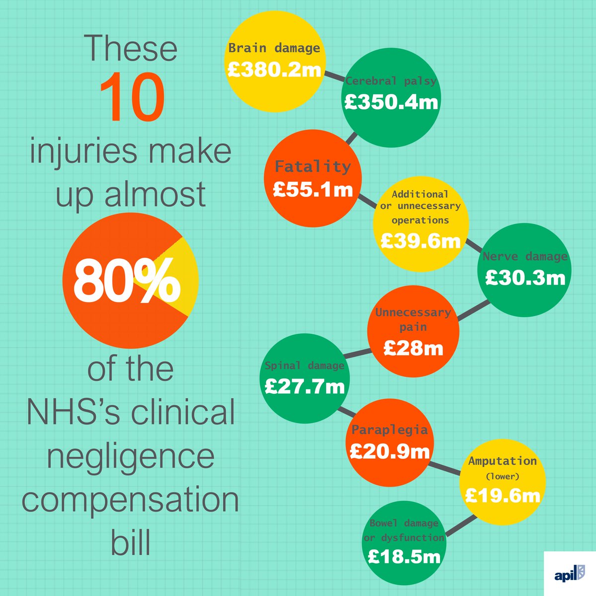 APIL's tweet photo. Devastating, life-changing injuries account for the vast majority of the NHS’s compensation bill. The cost to the NHS would be cut dramatically if just a small number of life-changing incidents were prevented #cuttheharm https://t.co/piqI6gCJlf