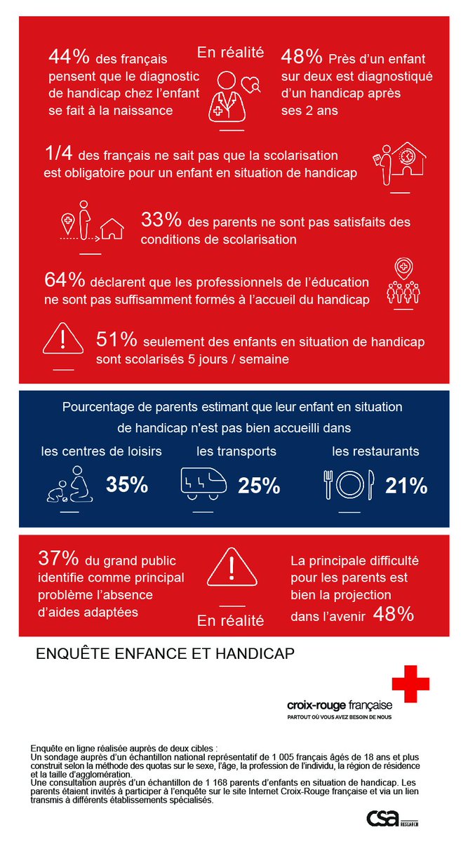 #LeChiffre 
Quelle vision du handicap aujourd’hui en France ? 
Vous aussi soutenez le #Pacte2018 en partageant cette #Infographie : Nous devons tout faire pour ne plus exclure les enfants en situation de handicap de la vie de tous les jours!