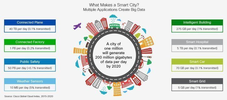 PhilippeARRAOU's tweet image. du #bigdata2018 au #hugedata ! Petit aperçu de la data que délivre une métropole selon @Cisco : 200 millions de Gigabytes par jour pour une grande ville connectée.