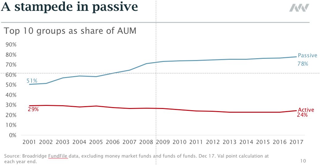 MackayWilliams's tweet photo. Passive is all about being big and having scale but that is not true of active managers
#DistributionDialogueSpring18 https://t.co/UBInr6AolM