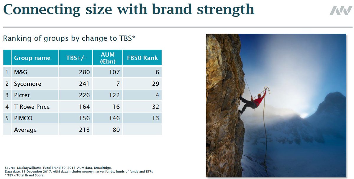 MackayWilliams's tweet photo. Groups that are wooing their target audiences include @mandgprof @SycomoreAM @PictetAM @TRowePrice and @PIMCO
#DistributionDialogueSpring18 https://t.co/xKlc9Z8dVs
