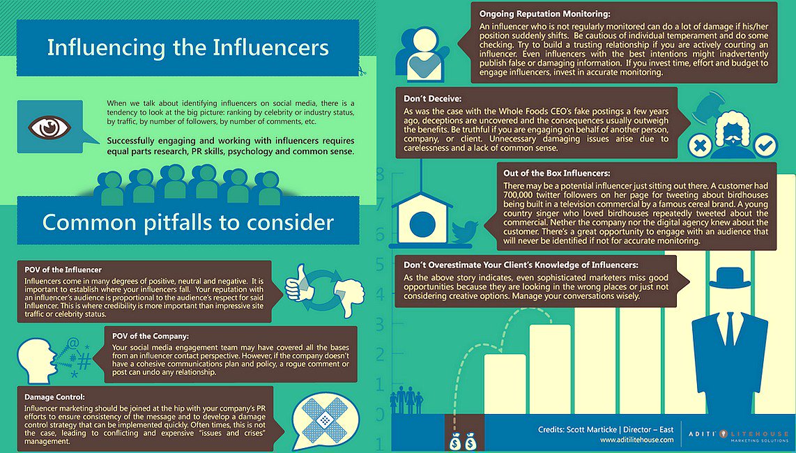 digitalsunindia's tweet photo. How To Engage &amp; Work with #Influencers [Infographic] 

#DigitalMarketing #InfluencerMarketing #influencer #SMM #SocialMedia #Marketing #GrowthHacking
@ipfconline1 https://t.co/mnCZh4szzu