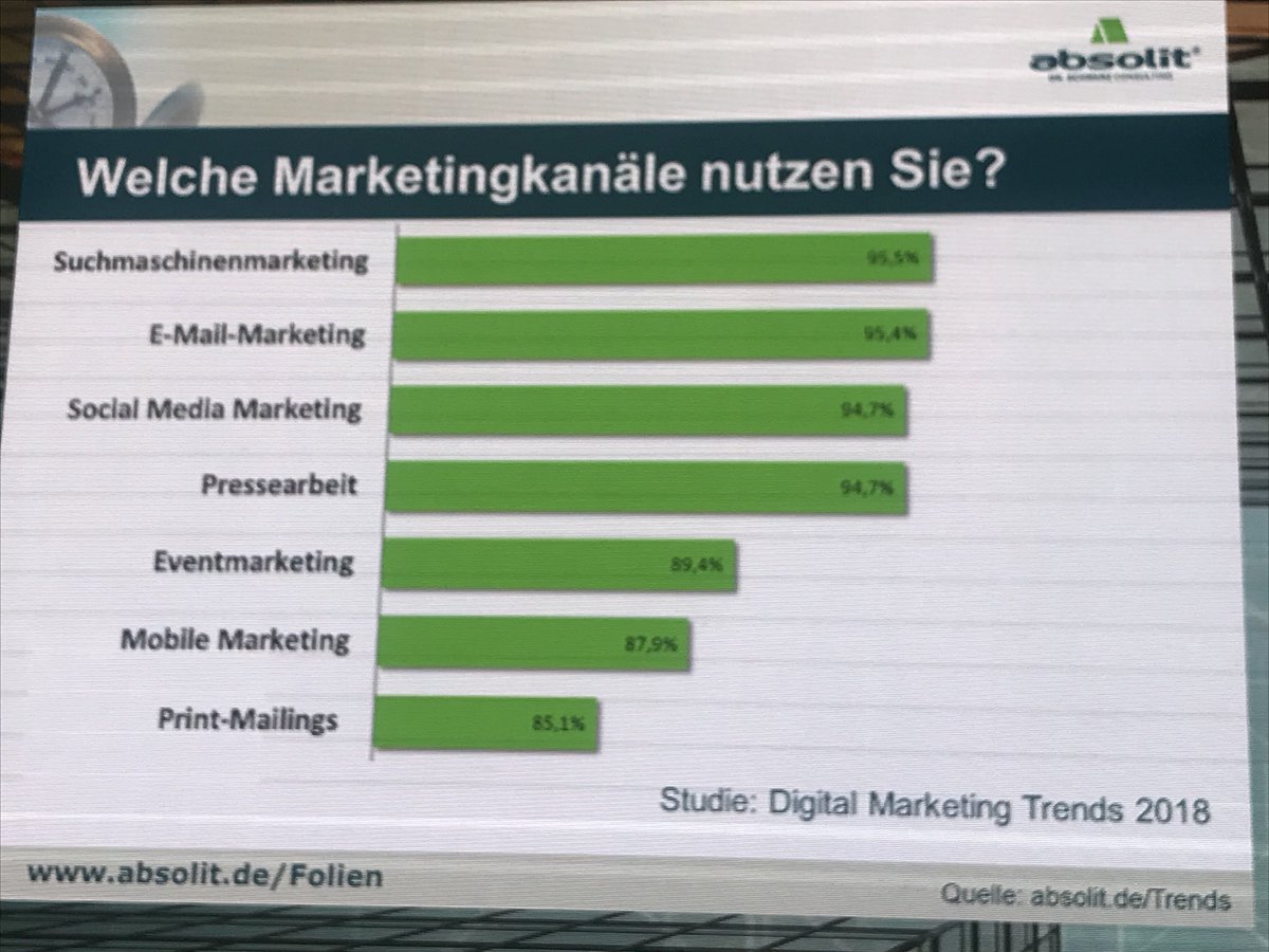 Beratungspool's tweet photo. #Digital #Marketing Trends 2018, die repräsentative Studie von Torsten Schwarz (1200 Befragte) zeigt, welche #Marketingkanäle hip sind. Spannend, wenngleich ohne grosse Überraschungen. https://t.co/Dv5wg3b5Zp