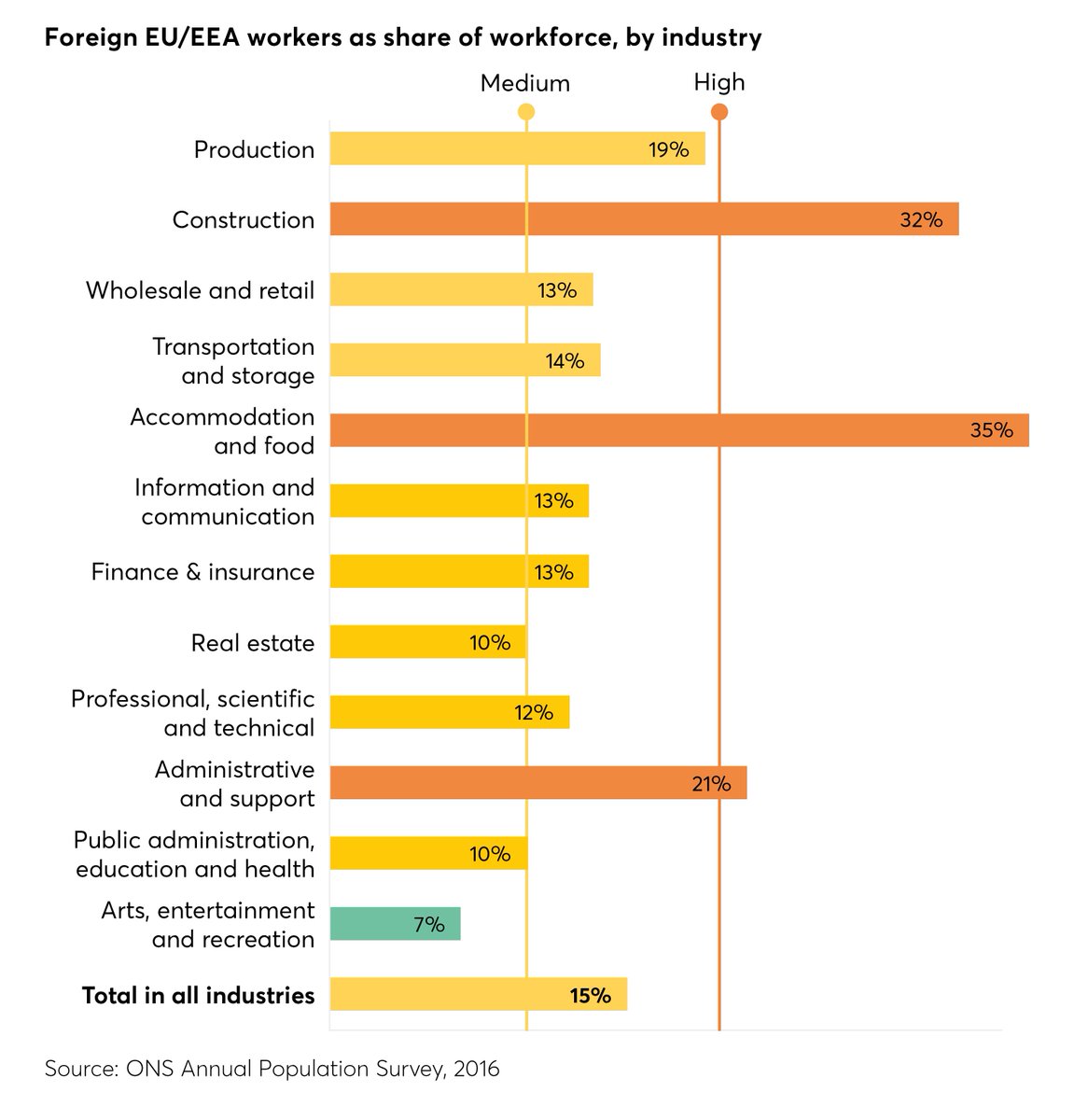 centreforlondon's tweet photo. London is much more dependent on EU workers than the rest of the UK and some of these sectors, such as construction, and accommodation & food, have high potential for #automation
Read the report: https://t.co/BhwT6MCKIU #LDNfuturework https://t.co/RUUcITd55Y