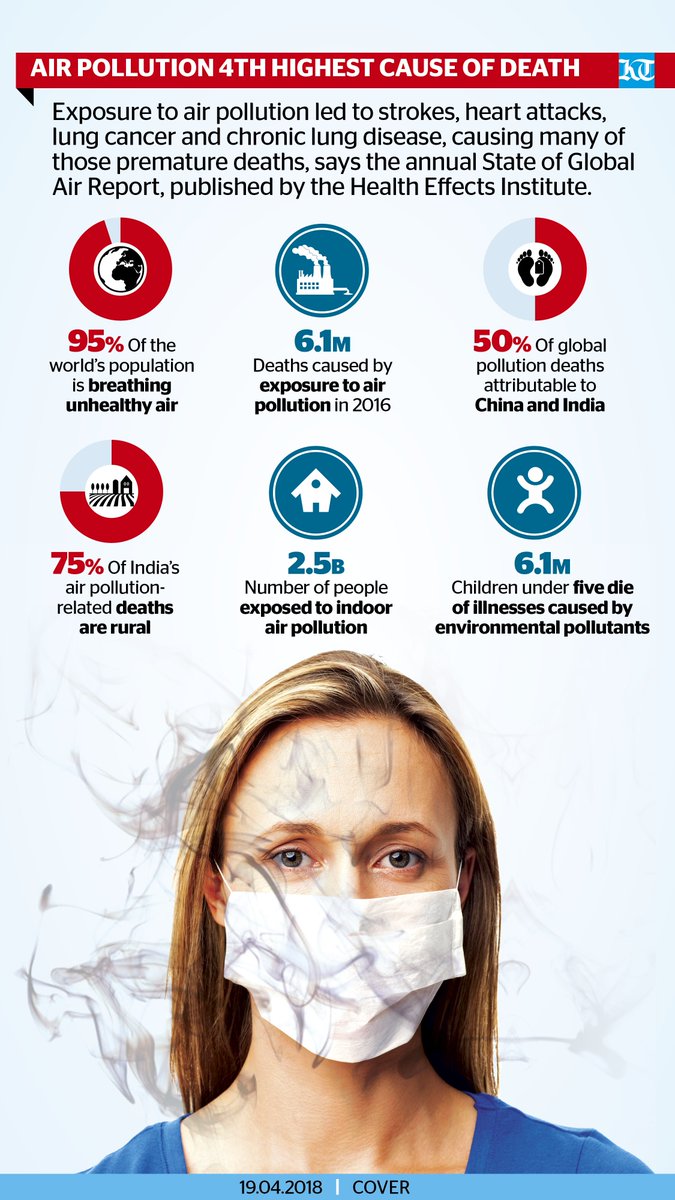 khaleejtimes's tweet photo. Over 95% of world's population breathing unhealthy air.  https://t.co/et0fKDTbIM

#HealthEffectsInstitute | #AirPollution https://t.co/x7IL9L4K0p
