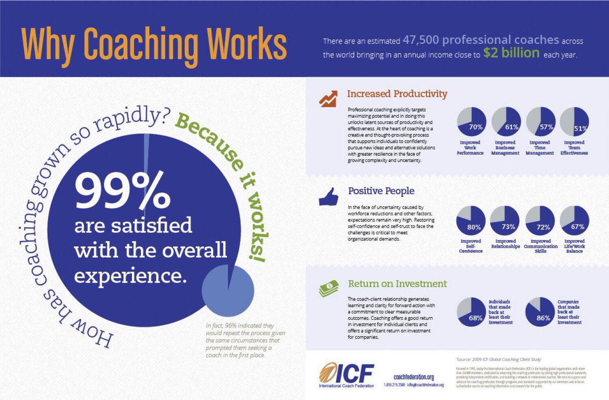 ConsultSpark_HQ's tweet photo. Does 14 -29% greater profit and 10 - 19% greater sales have you interested in a Gallup @StrengthsFinder based approach to leadership team development?  
Contact us for more information today on (086)1693343 #GallupStrengths #HighPerformanceTeams #Galway #LeadershipDevelopment https://t.co/5yLTFLRsH8