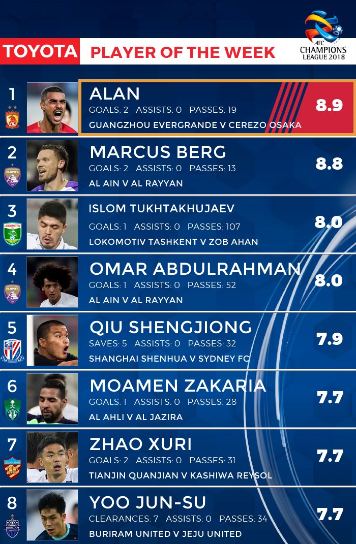 TheAFCCL's tweet photo. 👑 Take a bow Alan! The Guangzhou Evergrande striker is the #ACL2018 Toyota Player of the Week! https://t.co/0RCLsYTvZa