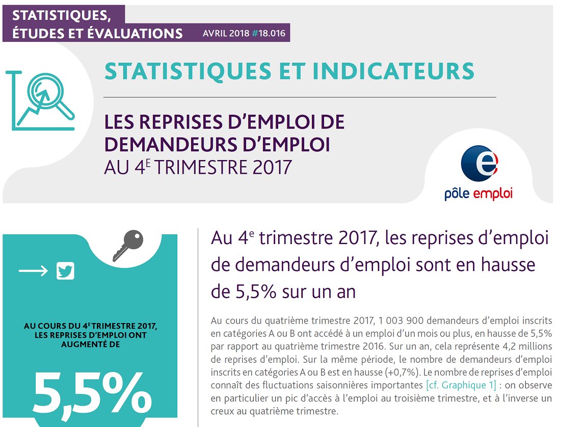 S_Ducatez's tweet photo. Hausse de 5,5% des retours à l'emploi des demandeurs d'emploi sur 1 an au 4e trimestre 2017.
Au total, sur l'ensemble de l'année 2017, @pole_emploi a accompagné 4,2 millions de demandeurs d'emploi vers la reprise d'emploi.
https://t.co/ebZcKB8a47
#avecPoleEmploi https://t.co/EyJReYEi0v