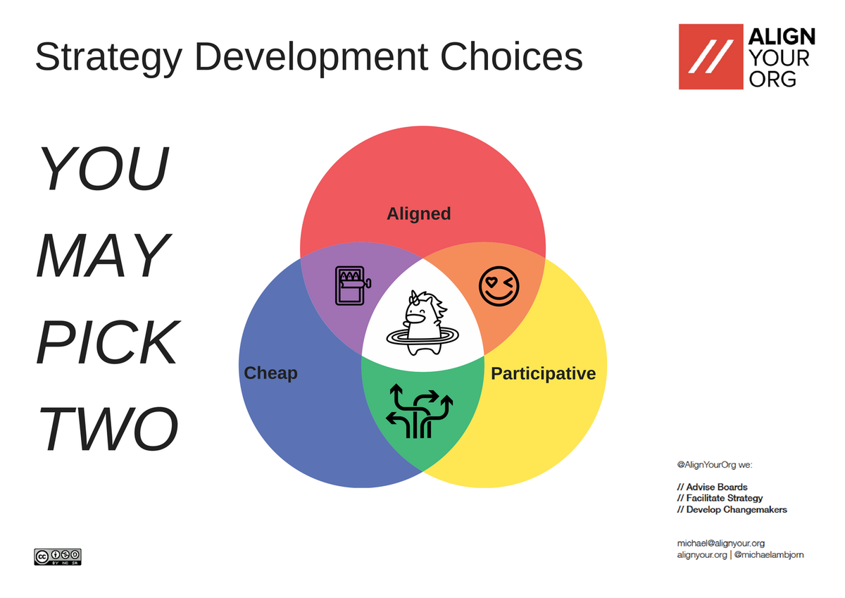 michaelambjorn's tweet photo. It is a while since we've had a #Venn 

With this one You May Pick Two - that's how you get your intersect. 

Good luck. #AlignYourOrg https://t.co/DjajL64AFS