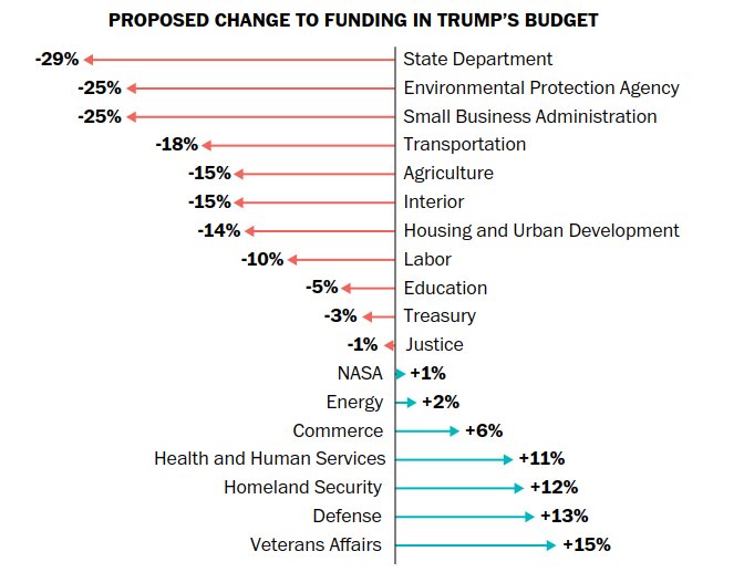 ChangeUSBudget's tweet image. Here is the outline of Trump’s budget proposal for 2019! Comment everything you disagree/agree with. #Comment #Opinions #GovernmentBudget #Change