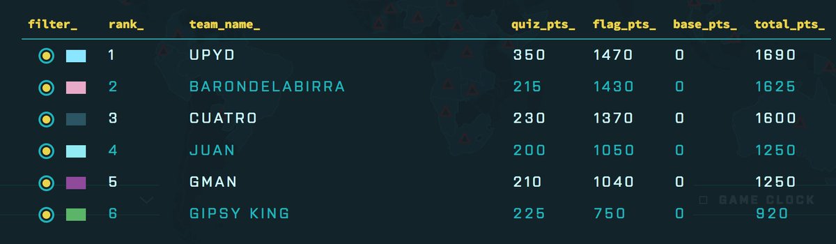 joseluis_pplu's tweet photo. Esta noche se presenta que va a ser larga y dura...los tres primeros puestos en 90 puntos. Aparece CUATRO que desplaza a JUAN del podium y está en clara lucha por el título. Os recordamos que mañana a las 13.00 se cierra el #CTF @DA_ESII @esiiab y haremos la entrega de premios https://t.co/e3cs27kK5z