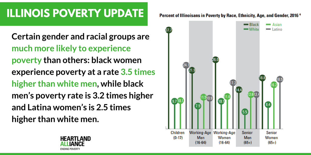 IMPACTHeartland's tweet photo. Your race and/or gender shouldn't determine your access to opportunity and equity, but unfortunately for millions in #Illinois...it does. See more findings from our 2018 Poverty Update. #ILPovertyUpdate #Poverty #IL https://t.co/ZcPRT2t413