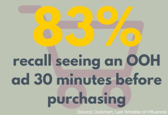 Posterscope's tweet photo. Want to know the OOH basics? Once a week, we'll be throwing a #KillerStat your way, to give more insight on the wonderful world of #OOH #OOHinNumbers https://t.co/CwRzFLNHfE