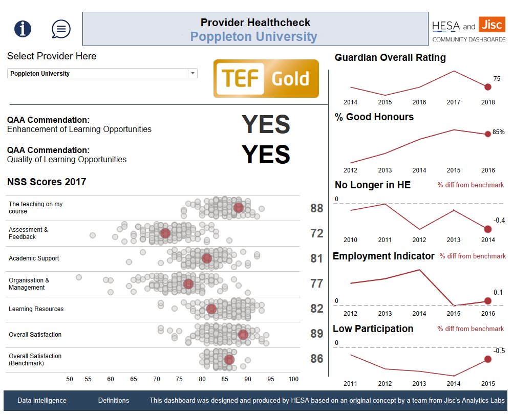 ukhesa's tweet photo. The latest Community Dashboard from @Jisc’s Analytics Labs, via HESA’s #HeidiPlus HE intelligence platform, is an HE institution quality healthcheck, from a team led by @QAA https://t.co/oMzmCF4XOv https://t.co/gLVZTNYsXH