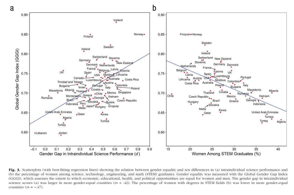 wduyck's tweet photo. Schitterende studie (67 landen, 475.000 pp) over de complexiteit van studiekeuze en gender. Hoe méér gendergelijk een land is, hoe *minder* vrouwen STEM kiezen. Als er economisch aantrekkelijke alternatieven zijn, kiezen ze eigen, andere sterktes https://t.co/EemyL5iwXp https://t.co/uXQJgVoA2n