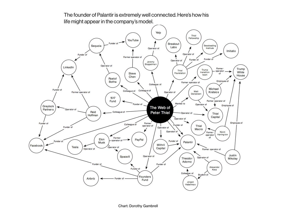 Palantir, Peter Thiel's data-mining company, knows everything about you https://t.co/vND1wIe1Vt