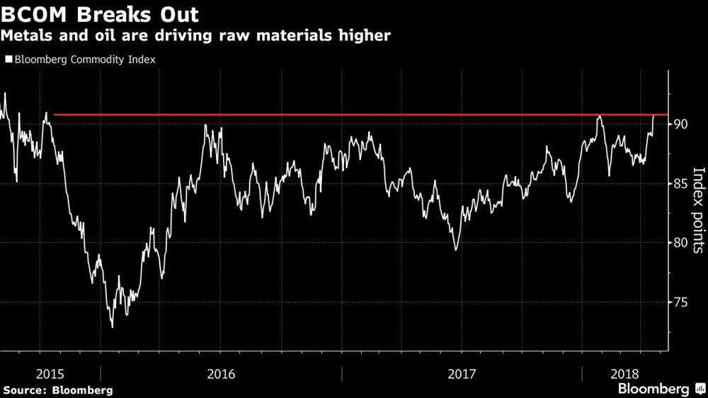 markets's tweet image. #5things 
-Metals surge
-Saudi oil-price target in sight
-VIX questions
-Markets mixed
-Coming up...
bloom.bg/2Hb7yOS