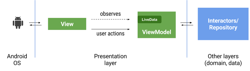 WeAreMobile1st's tweet image. MVVM, Android Architecture and Data Binding: a behind the scenes look at Inshur wearemobilefirst.com/blog/mvvm-andr… #iOsDev #AndroidDev #AndroidArchitecture #DataBinding #Tutorial