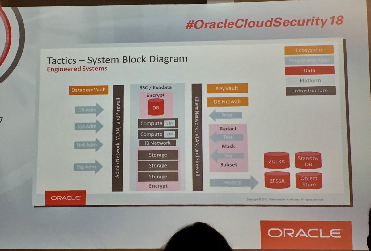 SegadeOrcl's tweet image. #OracleCloudSecurity18 #GDPR #RGPD Aspectos clave : Cifrado Políticas de retención  Gestión de Identidad #TecnologíaOracle
#PrivacidadporDiseño #MedidasdeSeguridad
#SeguridadPersonas
#SeguridadDatos
#OnPremise
#Cloud