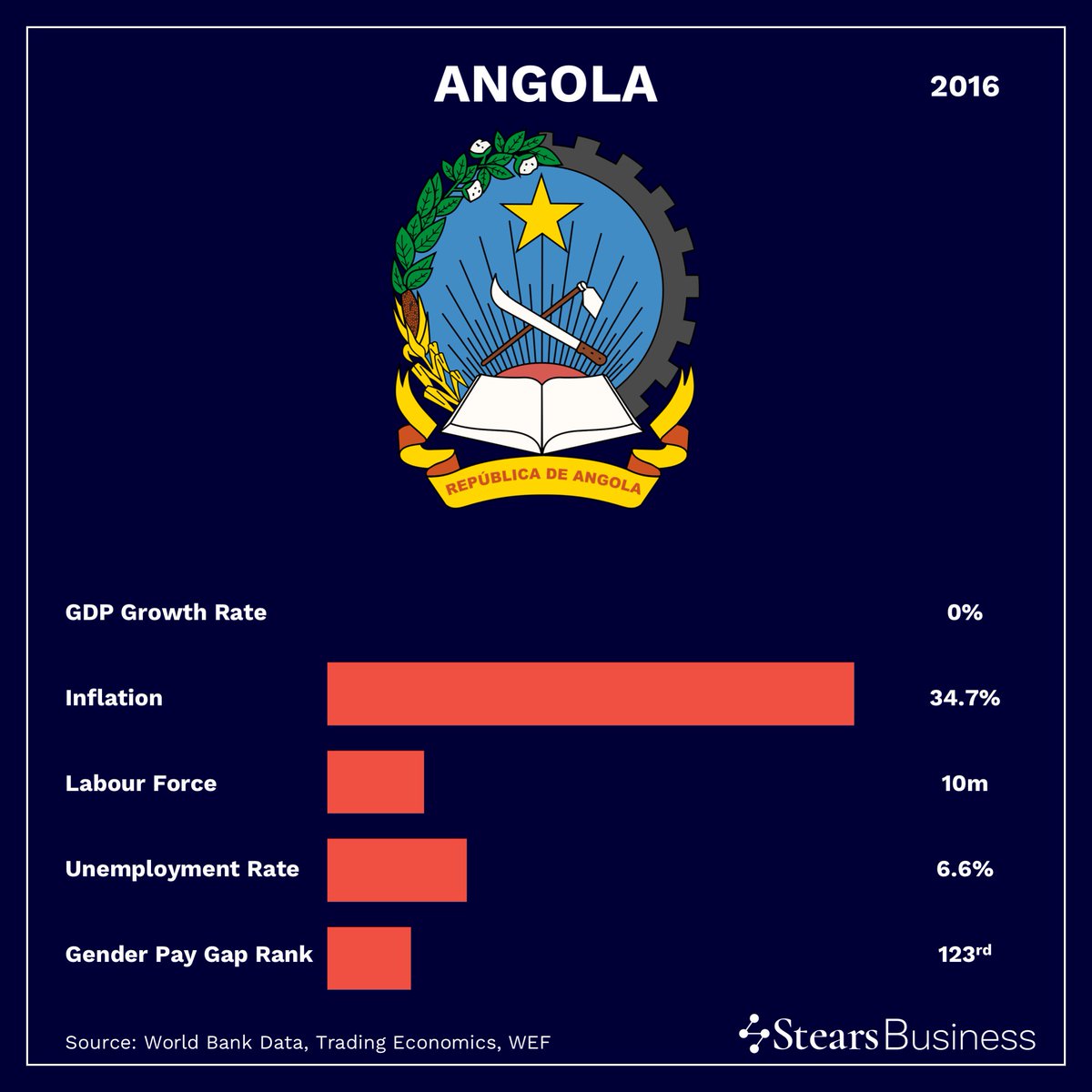 StearsData's tweet photo. #WhereWouldYouWork?
Angola v Ethiopia https://t.co/8KD46LZcl3