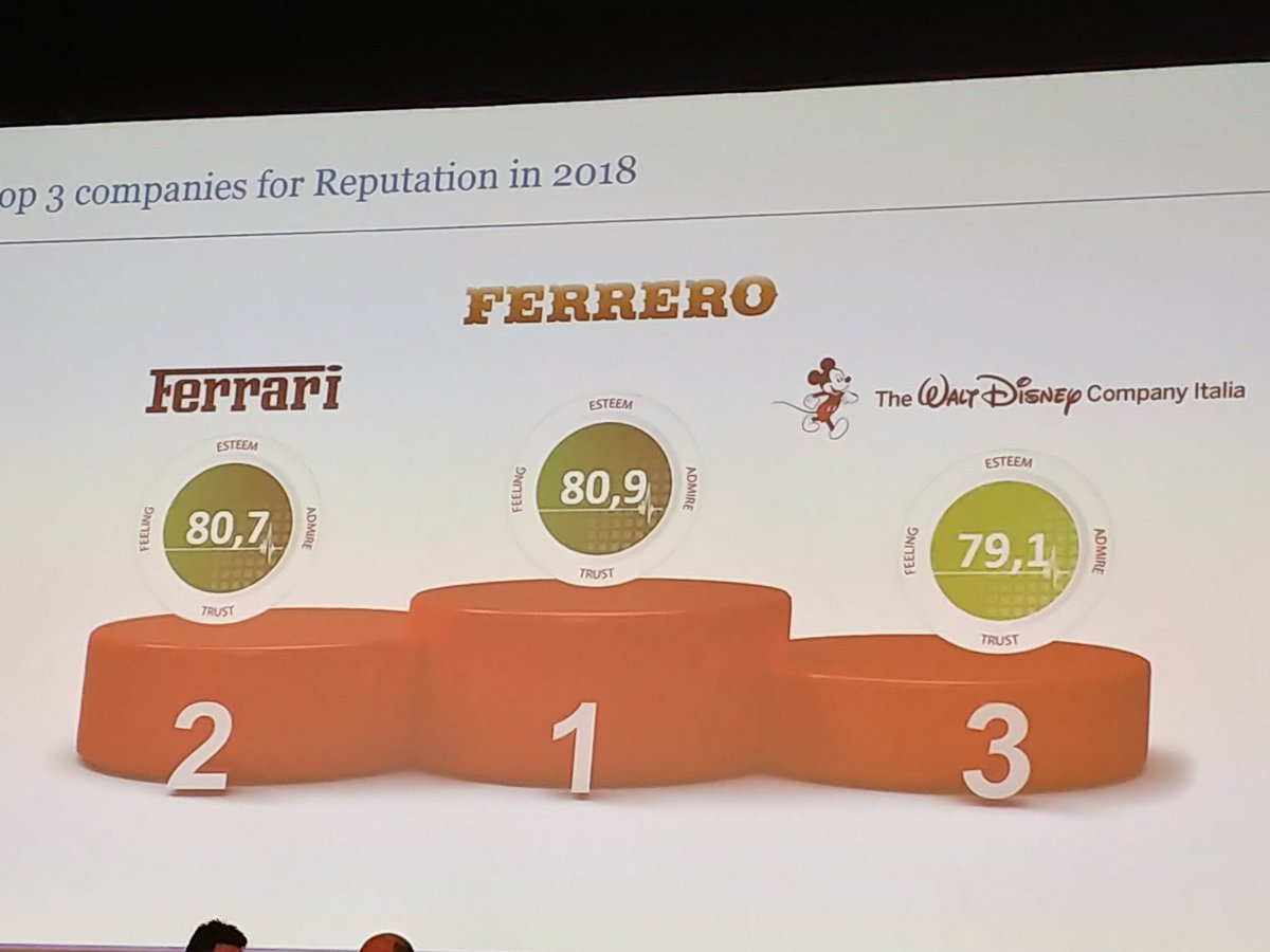 GCattaneo_'s tweet photo. Tra la prima e la seconda best performer sulla #reputazione la differenza e' questione di vocali, ed escluso la u ci sono tutte. Complimenti @stefanolai @Ferrari #Ferrero @RRV1960 #RepAwards18 #repTrack @Reputation_Inst @faven #behindreputation #MadeinItaly https://t.co/11wEytQ6gd