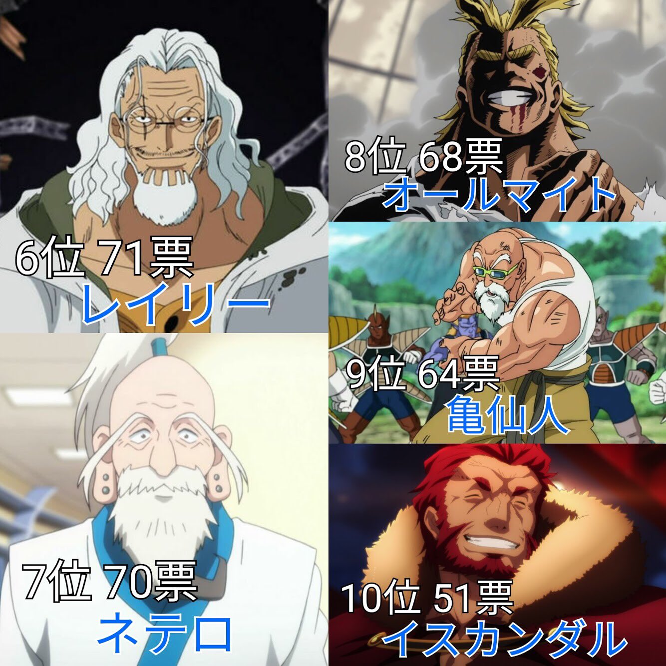 あき A Twitter 魅力的なおっさん 老人キャラランキング 投票数 2577 名前のあがったキャラ 349