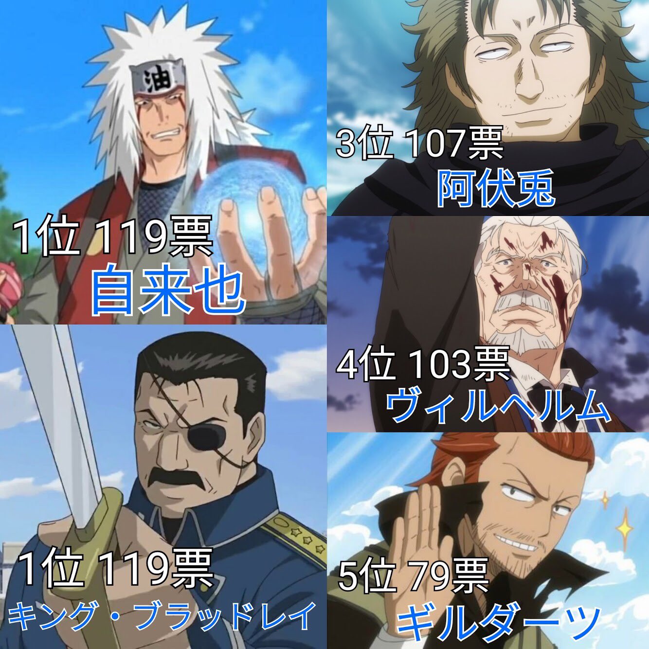 あき A Twitter 魅力的なおっさん 老人キャラランキング 投票数 2577 名前のあがったキャラ 349