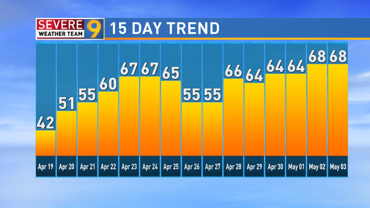 's tweet image. Today will be the last day with highs in the 40's.  Highs in the 60's during 10 out of the next 15 days.