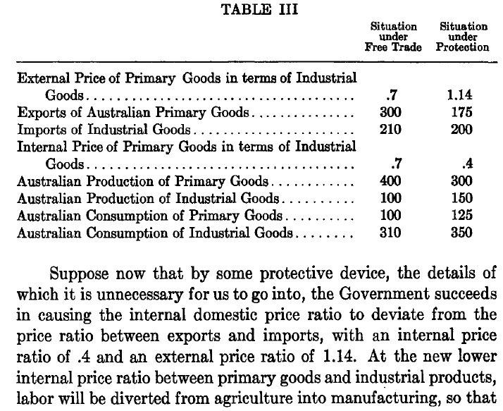 3/ Yet in a QJE rejoinder published the next year, a young Harvard graduate student offered a numerical example in which tariffs raised consumption of manufactured & primary goods, raising labor income. Anderson's demonstration was a non-sequitur, it concluded
