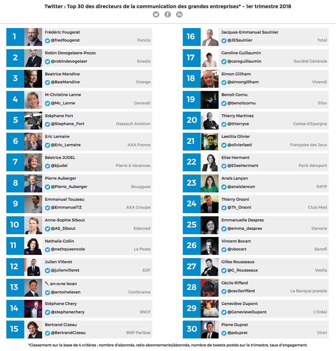 HerveMonier's tweet image. Cher @LADN_EU, merci de noter que le classement auquel vous vous référez n&apos;est pas le &quot;classement des dircom les + influents&quot; mais une sélection de dircom &quot;de grandes entreprises&quot; : il y manque de nombreux dircom influents (PME, collectivités...) 😉 ladn.eu/media-mutants/… (1/2)