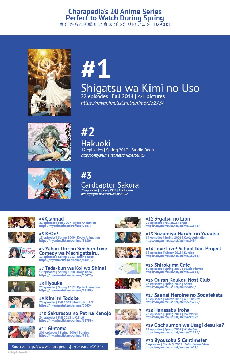 MyAnimeList on X: Looking for any shows to binge-watch this season? Shigatsu  wa Kimi no Uso (Your Lie in April) tops Japanese anime character database  site Charapedia's anime ranking for shows perfect