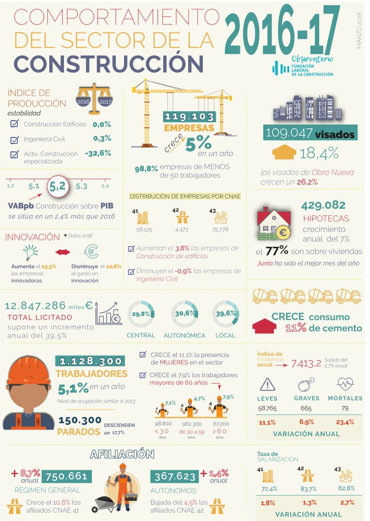FLCconstruccion's tweet photo. ¿Revisaste la radiografía del sector de la #construccion en #2017 elaborada por #ObservatorioConstruccion? ¡Fue lo más visto en redes la semana pasada! https://t.co/apuycWMoLg https://t.co/6bfj4qv9F5