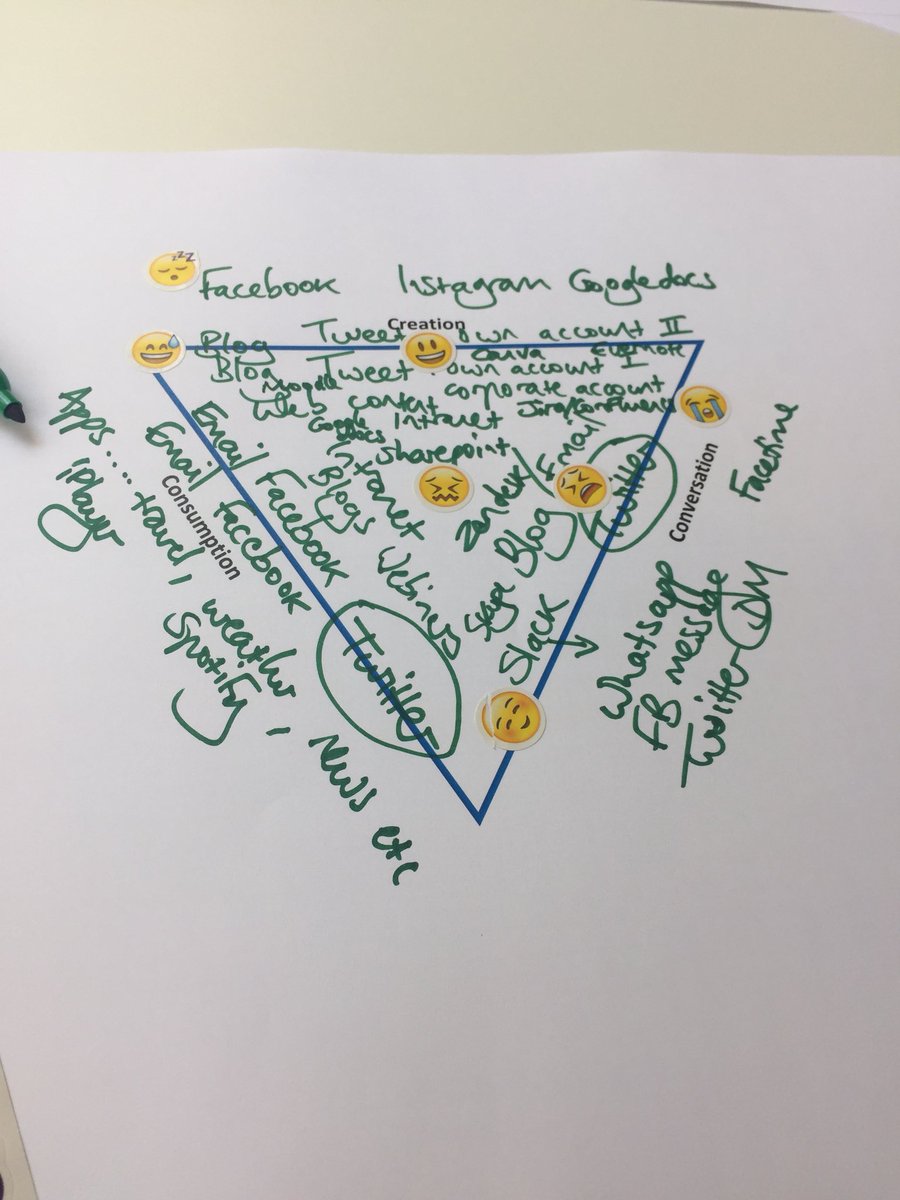 An_Old_Hand's tweet photo. Mapping digital practice #LUChange https://t.co/Hn2CqJxoa4