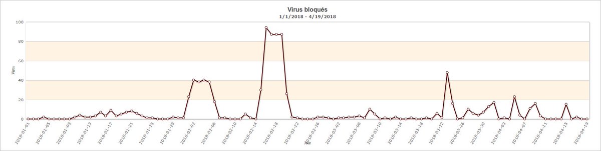 watsoft_com's tweet photo. [real life] Le nombre de virus qui ciblent la messagerie d'une TPE 'normale' de 25 employés est impressionnant. Données réelles 2018 depuis un serveur Mdaemon #security #mdaemon #antivirus #mail #fishing https://t.co/IStpJ34hmo