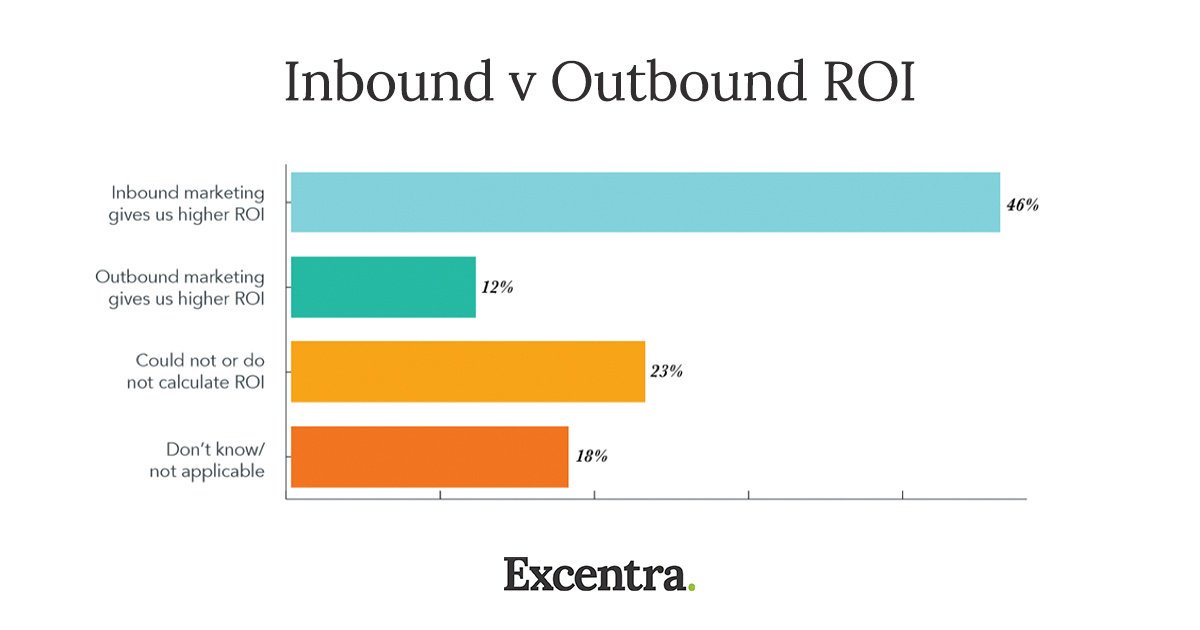 excentra_'s tweet photo. We can help you maximise the returns on marketing investment with a choice of inbound marketing tools - from blogs to SEO. Let's talk https://t.co/J7W7YtO8tD https://t.co/F1Lm18YaVV