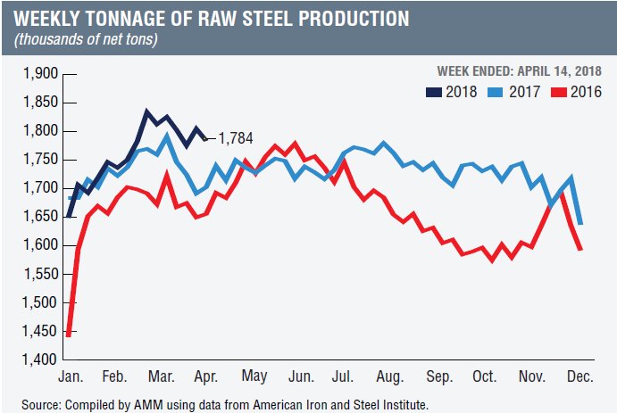 Production of raw steel at 3 year high