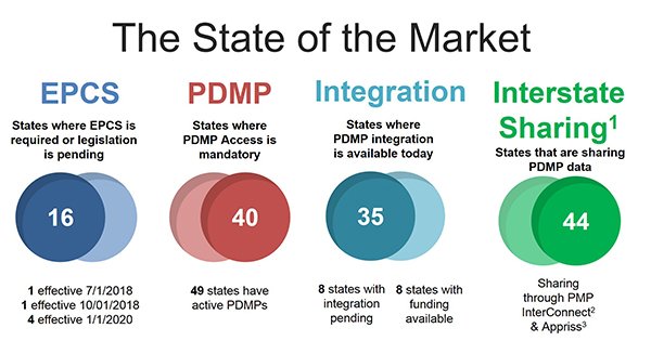 EMRStraightTalk's tweet photo. It’s not news that America is facing an #opioidcrisis. Laws have been put in place or are being considered at every level of the gov't to help address the problem. One approach to helping drs is the #PDMP, or Prescription Drug Monitoring Program. https://t.co/DZHB82JBJN https://t.co/ztlFlfpMHM
