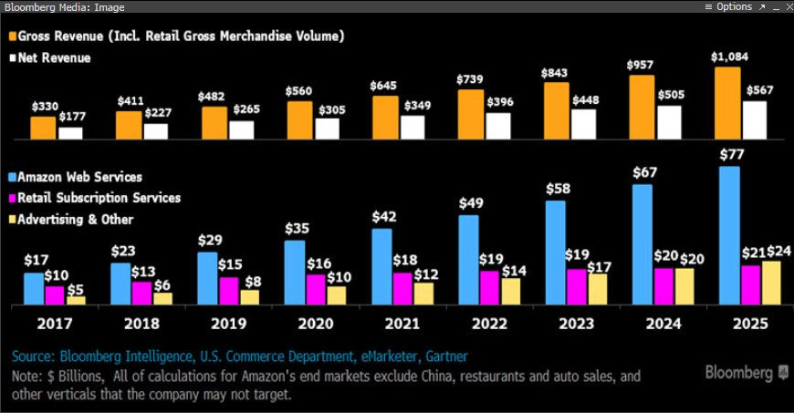 David Dwyer (@davidkdwyer) on Twitter photo Amazon to top $1 trillion sales on prime customers, video, cloud and Alexa. BI analysts Jitendra Waral and Sean Handrahan highlighted this view in December. AMZN shareholder letter yesterday reinforced on prime users.  Bloomberg terminal customer link: 
bloom.bg/2HaWRvP Amazon to top $1 trillion sales on prime customers, video, cloud and Alexa. BI analysts Jitendra Waral and Sean Handrahan highlighted this view in December. AMZN shareholder letter yesterday reinforced on prime users.  Bloomberg terminal customer link: 
bloom.bg/2HaWRvP