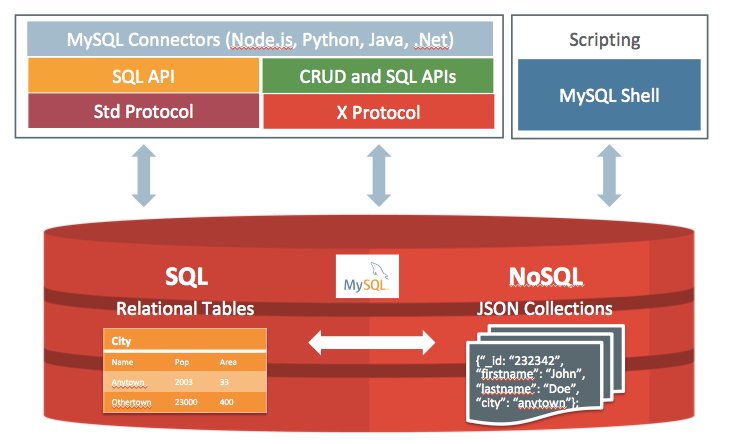 MySQL's tweet photo. Announcing General Availability of #MySQL 8.0. Official blog covering many new features. NoSQL Document store, window functions, JSON, GIS, etc. Learn more. https://t.co/fErRYEET2D https://t.co/Ko33ntybZf
