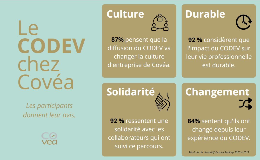 groupecovea's tweet photo. Nous nous apprêtons à célébrer les 10 ans de la pratique du Co-développement au sein du Groupe. Aujourd’hui plus de 1250 cadres managers et non-managers pratiquent encore ou ont pratiqué le "CODEV". 
Découvrez leur avis en chiffres🔢

Plus d'infos ici ➡️https://t.co/zWAkckYT5j https://t.co/ZOmmRpC4xo