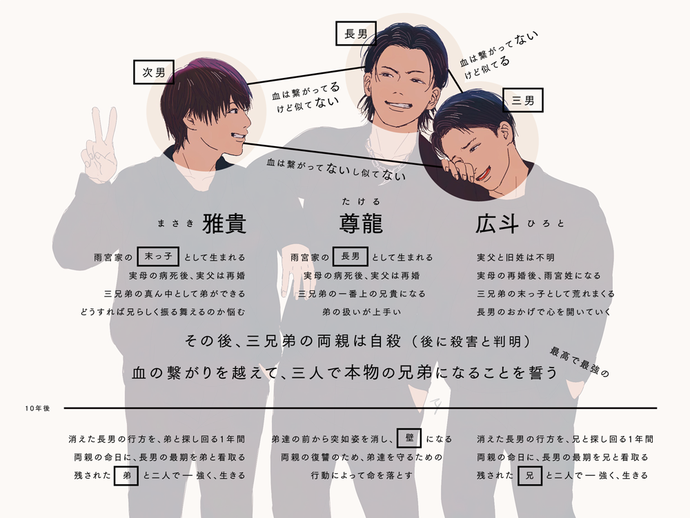 COLORBAR_ty's tweet photo. ハイローを見てないフォロワーへ
こちらの資料がいつも散々ツイートしてる「雨宮兄弟」って人たちの基本情報になります https://t.co/yYMMSGuN9y