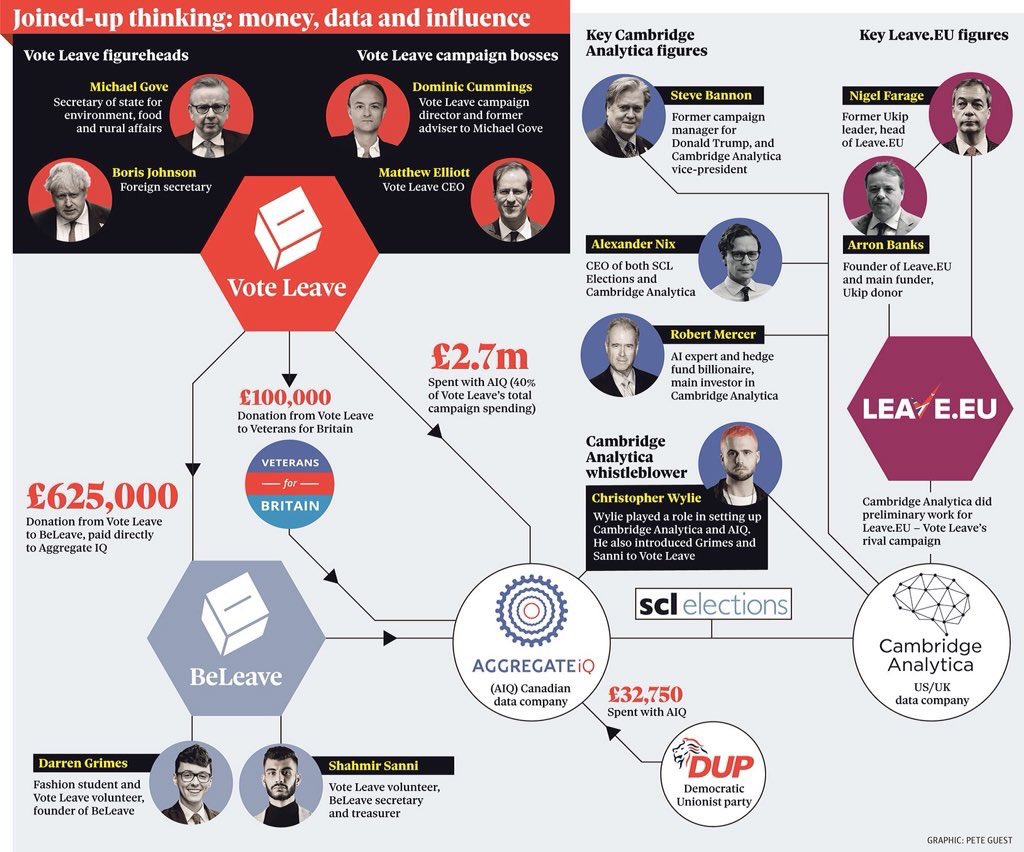 @GAPonsonby Let’s have a wee look at the links starting with Farage, Gove, Johnson, VoteLeave, BeLeave, LeaveEU, Darren Grimes, Shamir Sanmi, AggregateIQ, CambridgeAnalytica, Steve Bannon, Arron Banks, Alexander Nix, Robert Mercer, #TORIES #DUP #UKIP and lots and lots of money flowing about