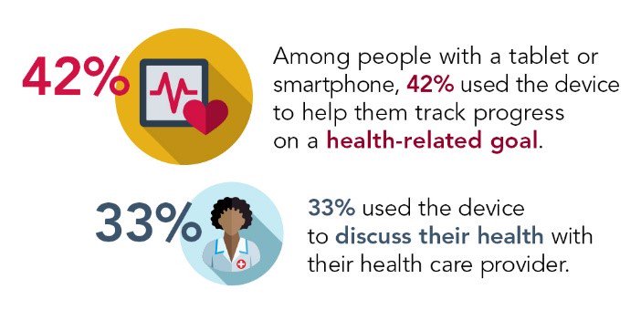 GetMyHealthData's tweet image. Health care is going digital – smartphones are helping people engage in their health. But we can do more to support this. Learn more. #DigitalHealth #HealthData npwf.info/2q4HSsz