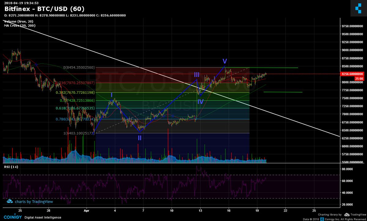 Bitcoin ilk minute 5 adimin duzeltmesinde 2 senaryo ile karsi karsiya onumuzdeki 1-2 gun icerisinde 8454 seviyesini gecerse duzeltme bitmis kabul edilir. Bu seviyeyi gecememesi durumunda 7670 USD seviyesine C duzeltme adimi gelme ihtimali dogar.