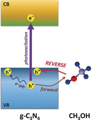 angew_chem's tweet photo. Experimental identification of ultrafast reverse #HoleTransfer at the interface of #photoexcited methanol/graphitic #CarbonNitride https://t.co/7e5wDugIKk https://t.co/MdxURYUku0